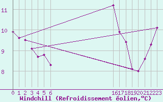 Courbe du refroidissement olien pour Pointe du Plomb (17)