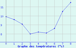 Courbe de tempratures pour Glenanne