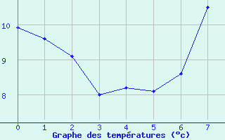 Courbe de tempratures pour Glenanne