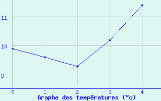 Courbe de tempratures pour Juva Partaala