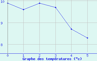 Courbe de tempratures pour Saint-Georges-en-Couzan (42)