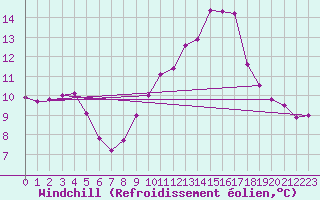 Courbe du refroidissement olien pour Dunkerque (59)
