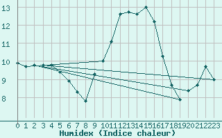 Courbe de l'humidex pour Savigny sur Clairis (89)