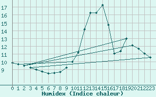 Courbe de l'humidex pour Mirebeau (86)