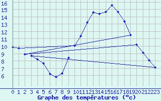 Courbe de tempratures pour Vias (34)