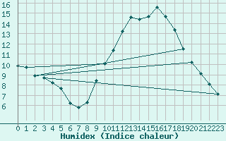 Courbe de l'humidex pour Vias (34)