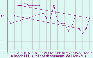 Courbe du refroidissement olien pour Florennes (Be)