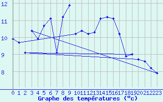 Courbe de tempratures pour Nostang (56)