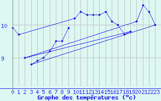 Courbe de tempratures pour Tarbes (65)