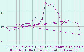 Courbe du refroidissement olien pour Leucate (11)