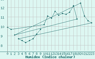 Courbe de l'humidex pour le bateau AMOUK06