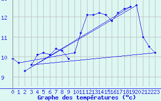 Courbe de tempratures pour Ploudalmezeau (29)