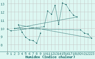 Courbe de l'humidex pour Remich (Lu)