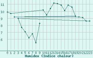 Courbe de l'humidex pour Puissalicon (34)