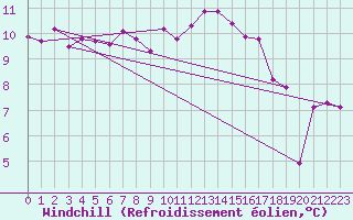 Courbe du refroidissement olien pour Gurteen