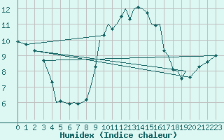 Courbe de l'humidex pour Isle Of Man / Ronaldsway Airport