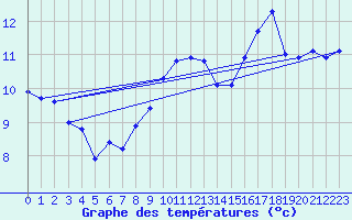 Courbe de tempratures pour Laqueuille (63)