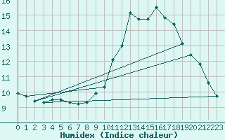 Courbe de l'humidex pour Roissy (95)