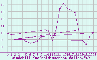 Courbe du refroidissement olien pour Ploumanac