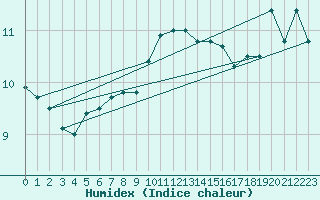 Courbe de l'humidex pour Cap de la Hve (76)