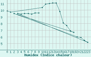 Courbe de l'humidex pour Vaduz