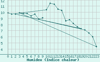 Courbe de l'humidex pour Berson (33)