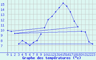 Courbe de tempratures pour Larkhill