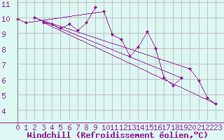 Courbe du refroidissement olien pour Ramsau / Dachstein