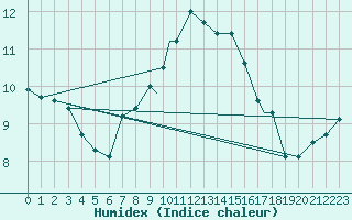 Courbe de l'humidex pour Valley