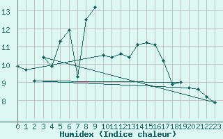 Courbe de l'humidex pour Nostang (56)