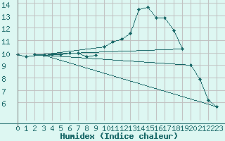 Courbe de l'humidex pour Nantes (44)