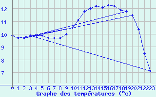 Courbe de tempratures pour Lamballe (22)