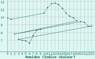 Courbe de l'humidex pour Santander (Esp)