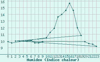 Courbe de l'humidex pour Donnemarie-Dontilly (77)