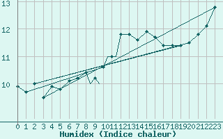 Courbe de l'humidex pour Scilly - Saint Mary's (UK)