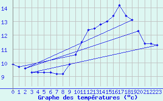 Courbe de tempratures pour Millau (12)