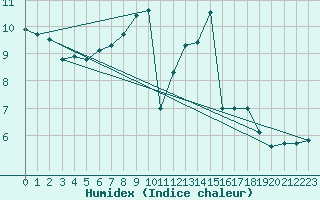 Courbe de l'humidex pour Wasserkuppe