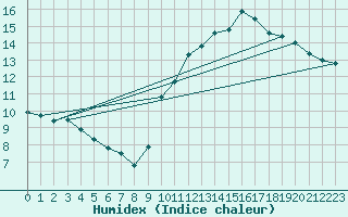 Courbe de l'humidex pour Potes / Torre del Infantado (Esp)