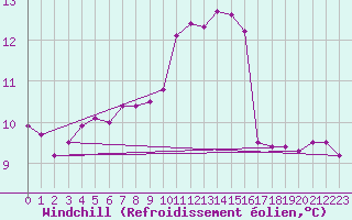 Courbe du refroidissement olien pour Malin Head