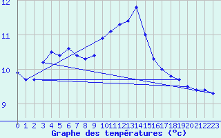 Courbe de tempratures pour Manlleu (Esp)