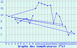 Courbe de tempratures pour Westdorpe Aws