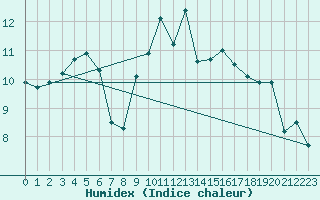 Courbe de l'humidex pour Dunkeswell Aerodrome