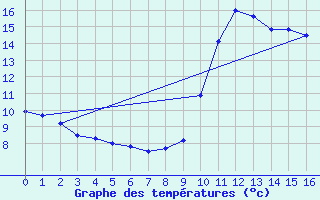 Courbe de tempratures pour Saint-Andre-de-la-Roche (06)