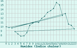 Courbe de l'humidex pour Tendu (36)