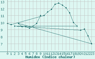 Courbe de l'humidex pour Valley