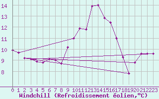 Courbe du refroidissement olien pour Caravaca Fuentes del Marqus