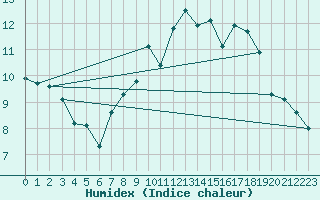 Courbe de l'humidex pour Hd-Bazouges (35)