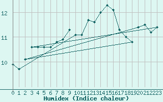 Courbe de l'humidex pour Lerwick