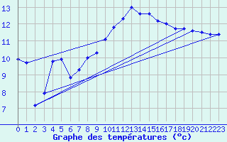 Courbe de tempratures pour Les Pennes-Mirabeau (13)