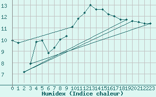 Courbe de l'humidex pour Les Pennes-Mirabeau (13)